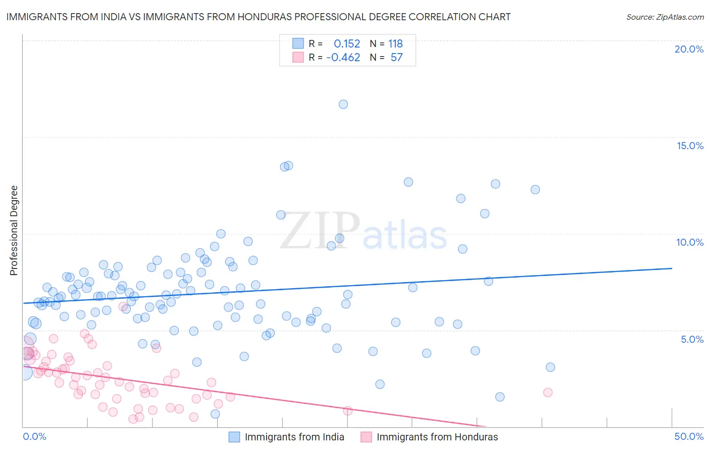 Immigrants from India vs Immigrants from Honduras Professional Degree