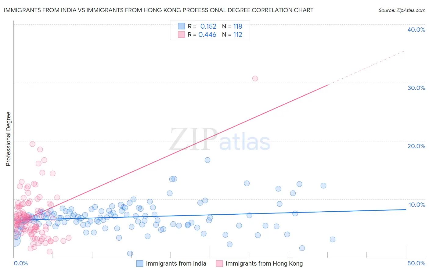 Immigrants from India vs Immigrants from Hong Kong Professional Degree