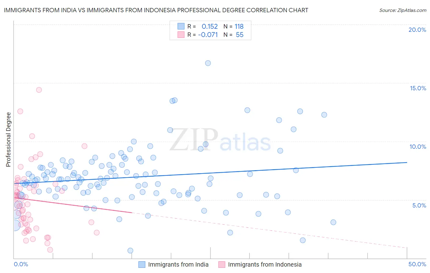 Immigrants from India vs Immigrants from Indonesia Professional Degree