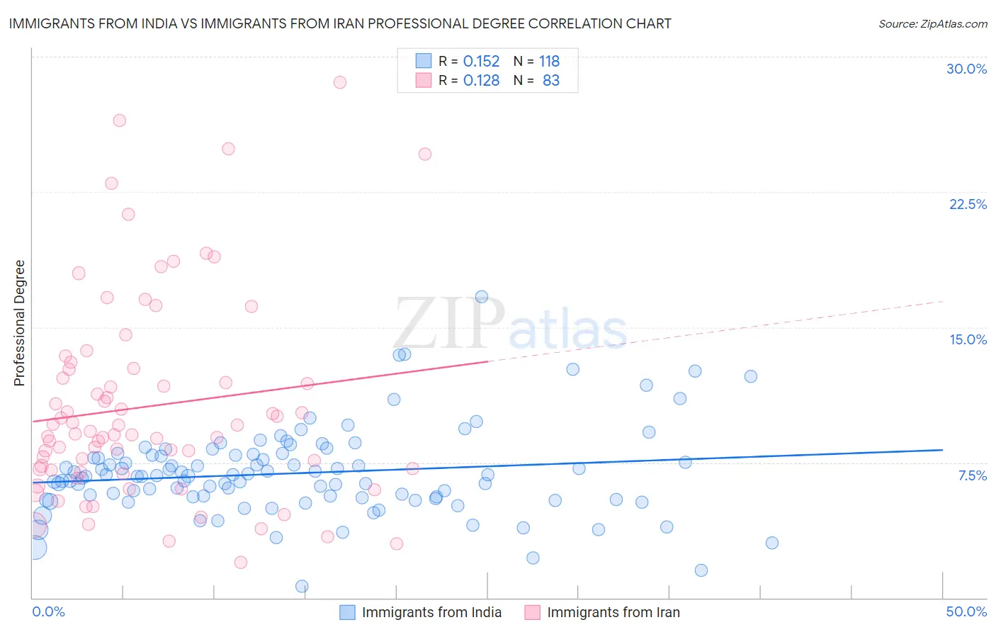 Immigrants from India vs Immigrants from Iran Professional Degree