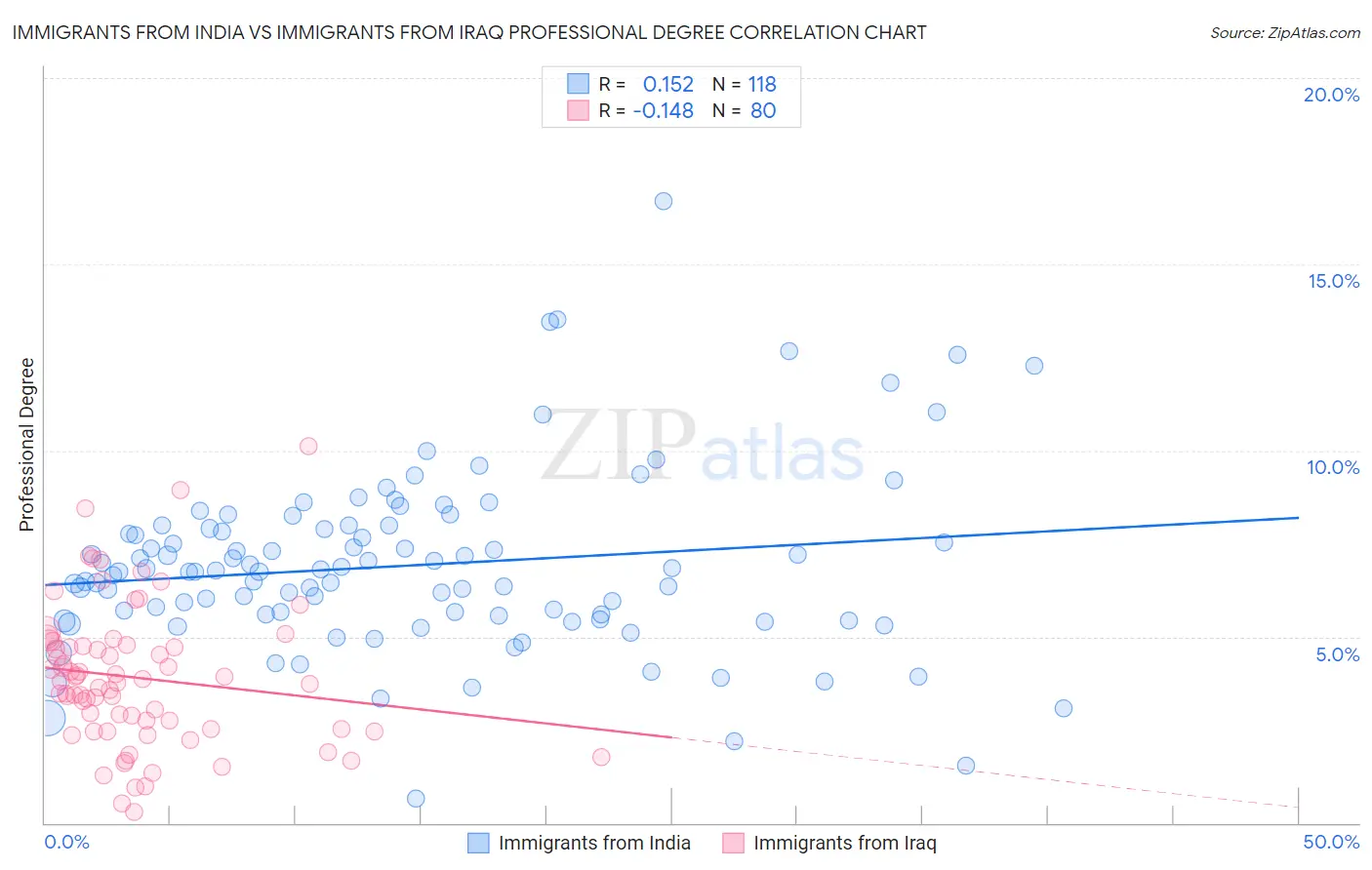Immigrants from India vs Immigrants from Iraq Professional Degree