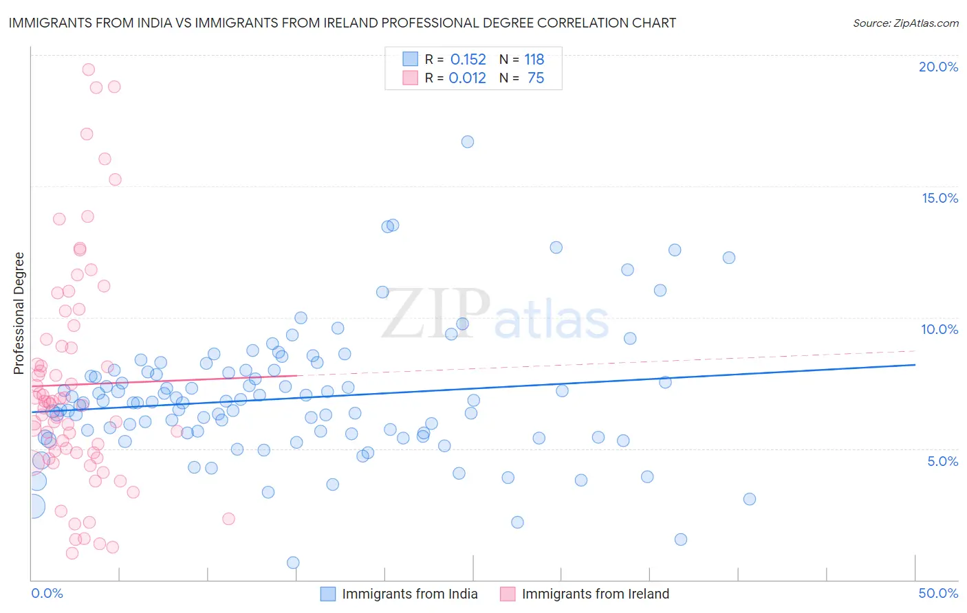 Immigrants from India vs Immigrants from Ireland Professional Degree