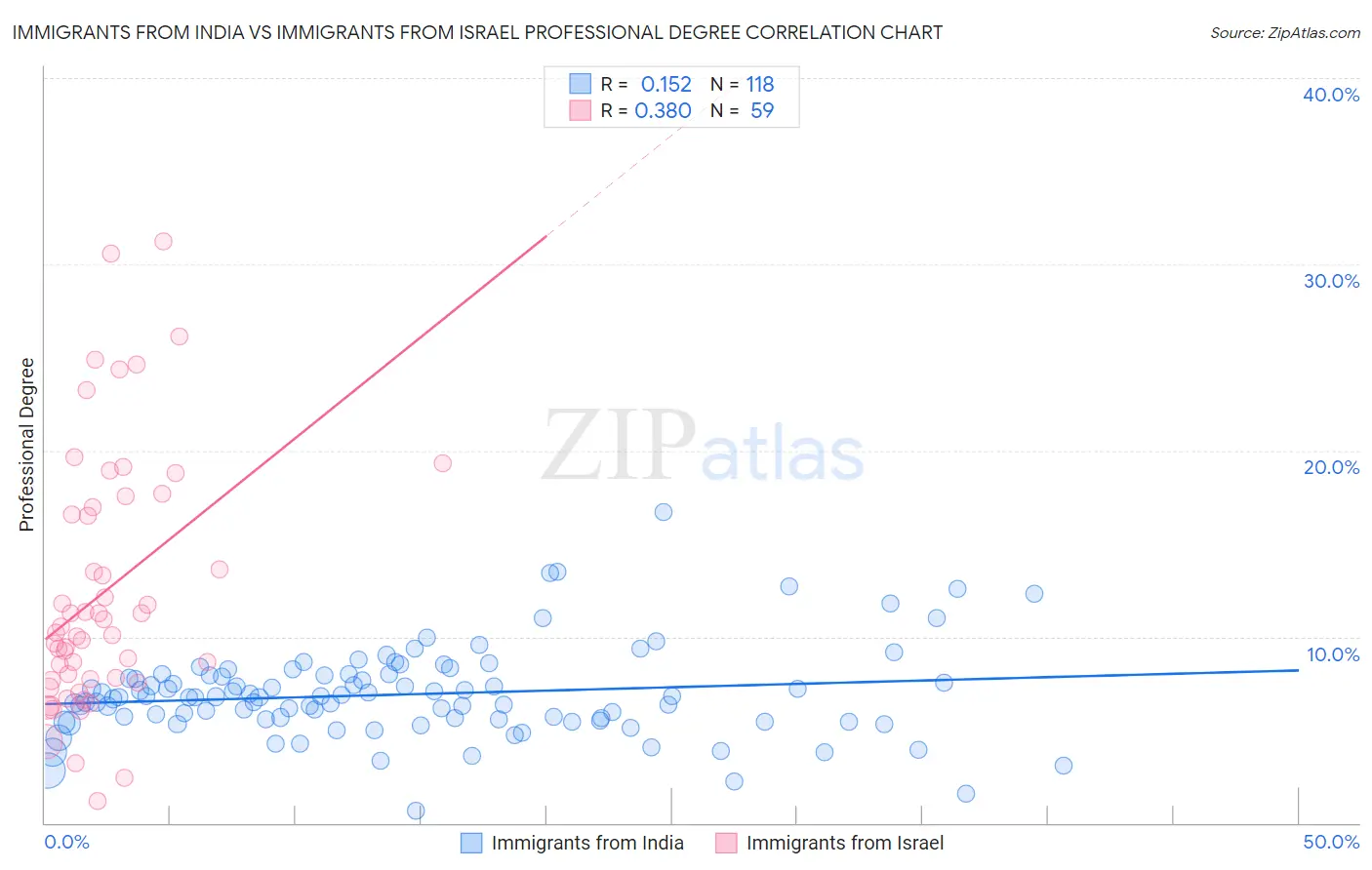 Immigrants from India vs Immigrants from Israel Professional Degree