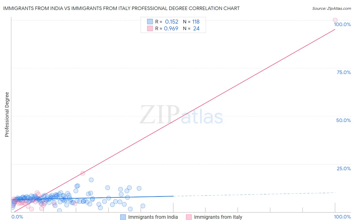 Immigrants from India vs Immigrants from Italy Professional Degree