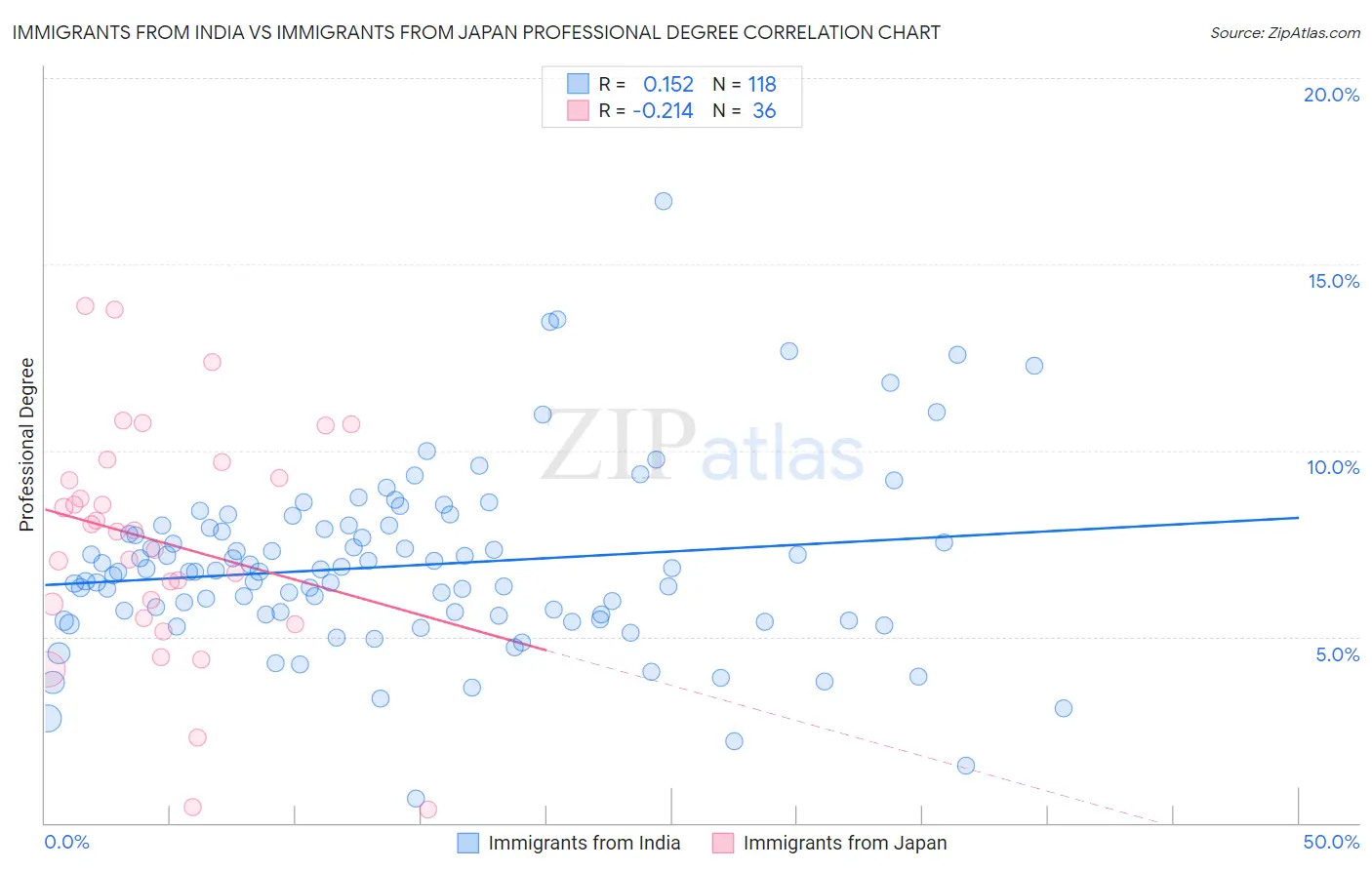 Immigrants from India vs Immigrants from Japan Professional Degree