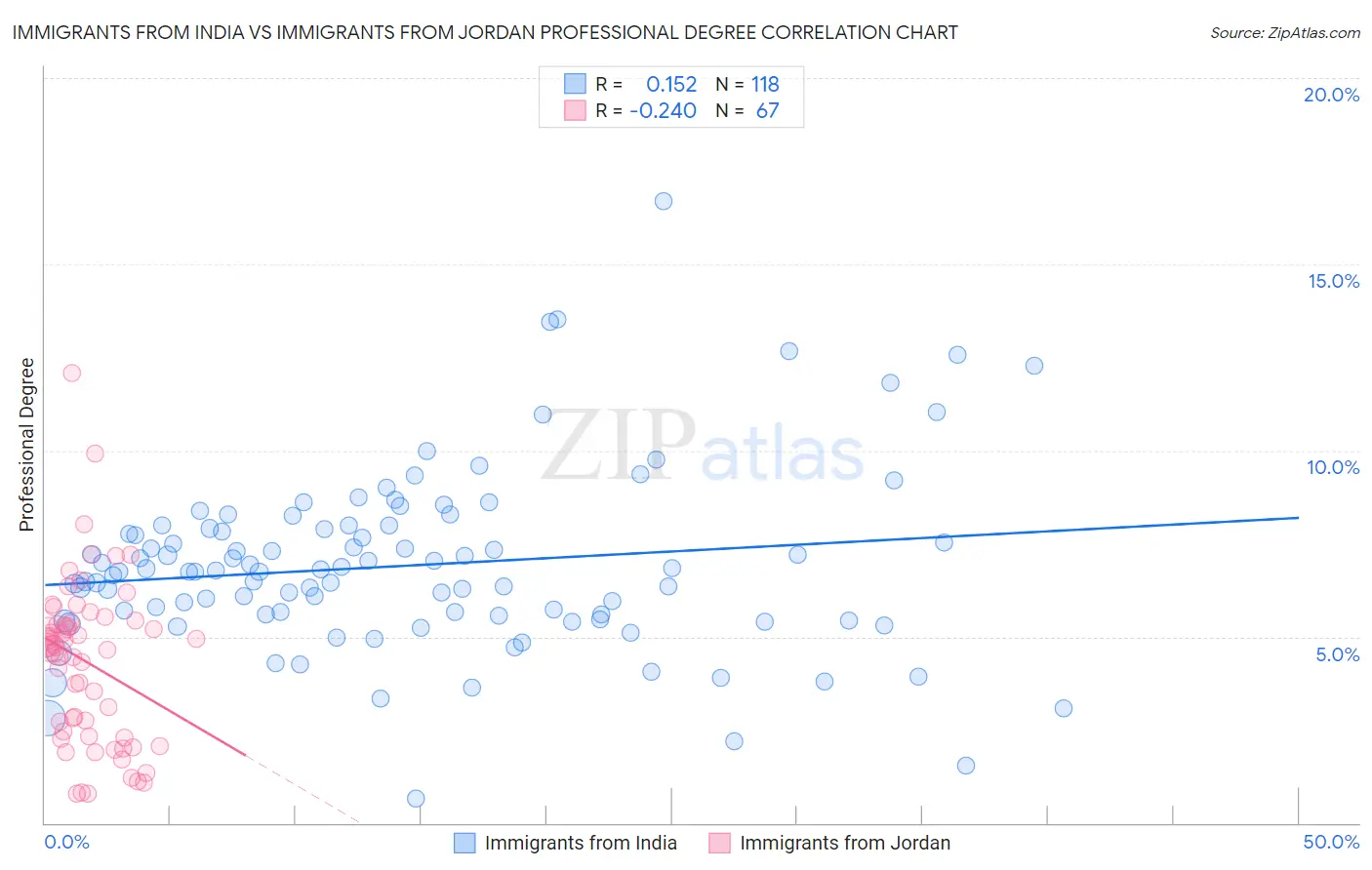 Immigrants from India vs Immigrants from Jordan Professional Degree