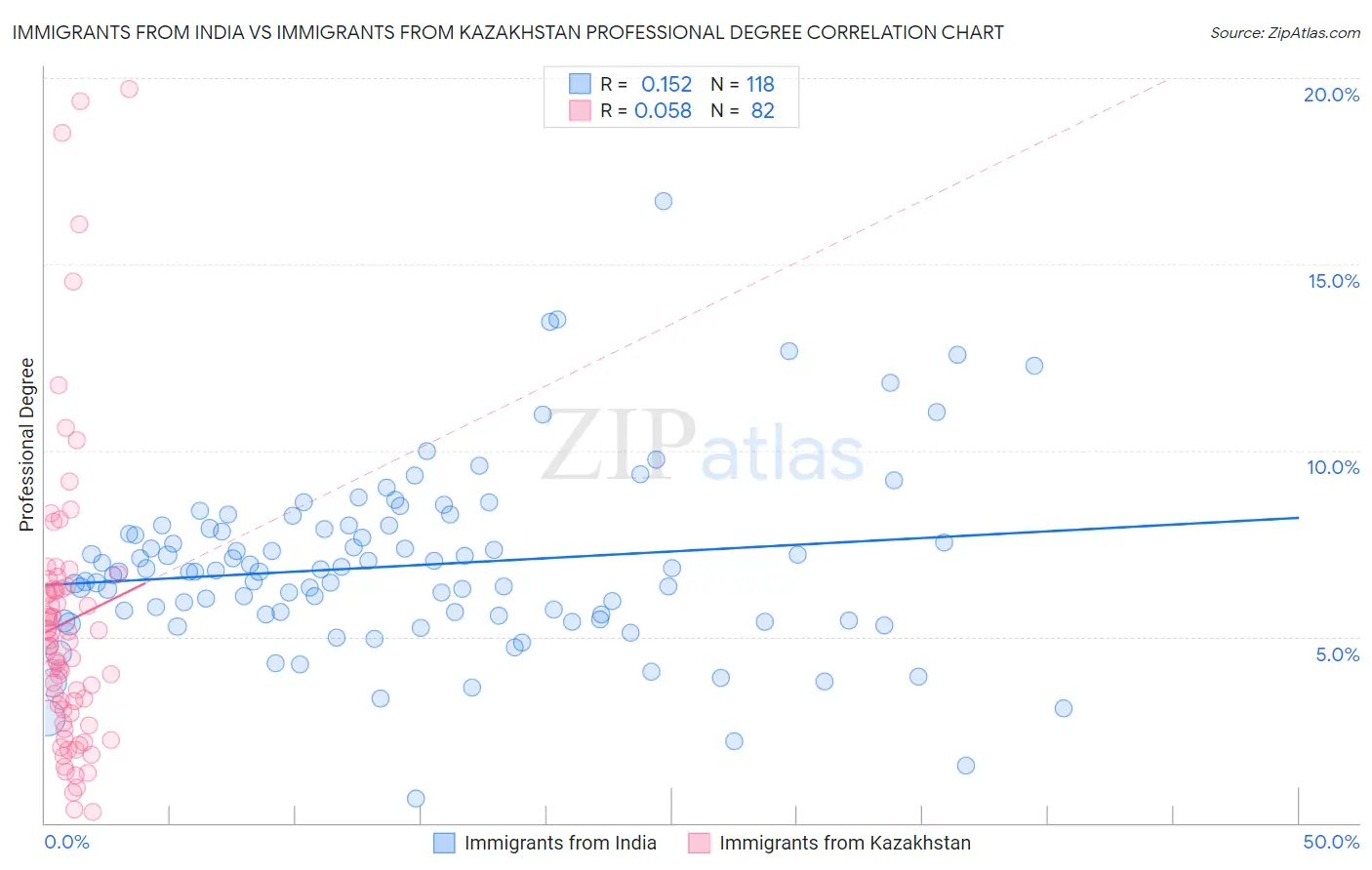 Immigrants from India vs Immigrants from Kazakhstan Professional Degree