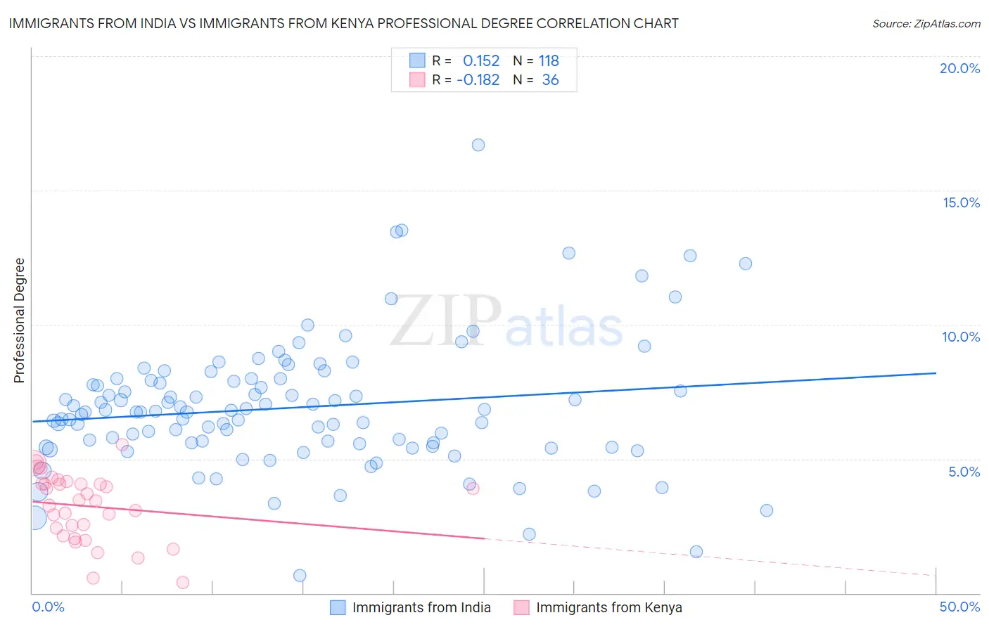 Immigrants from India vs Immigrants from Kenya Professional Degree