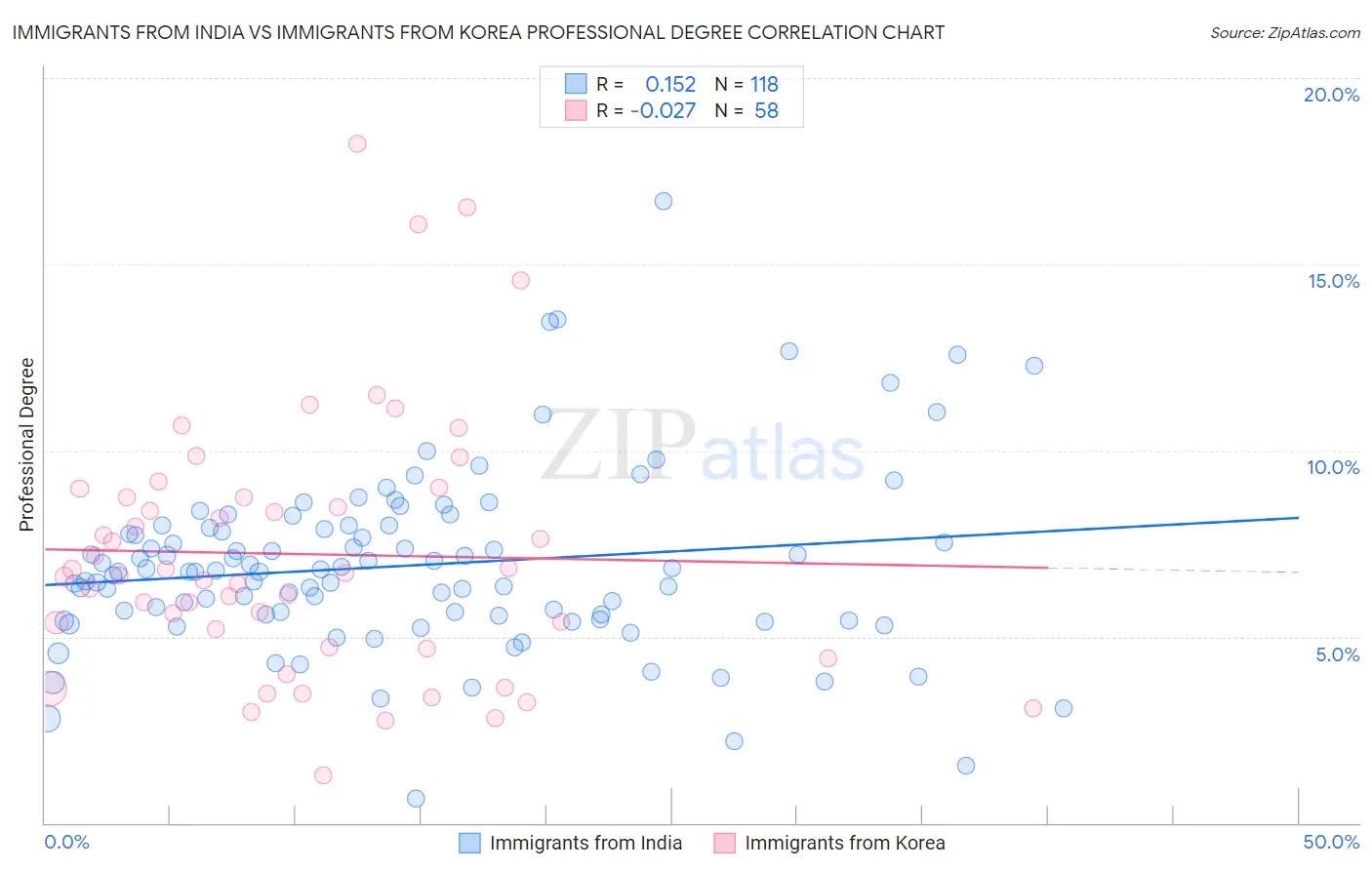 Immigrants from India vs Immigrants from Korea Professional Degree