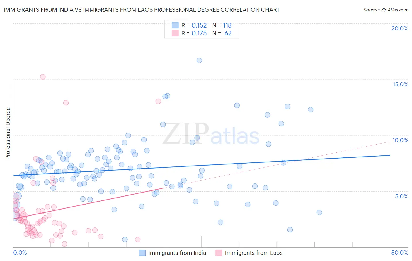 Immigrants from India vs Immigrants from Laos Professional Degree