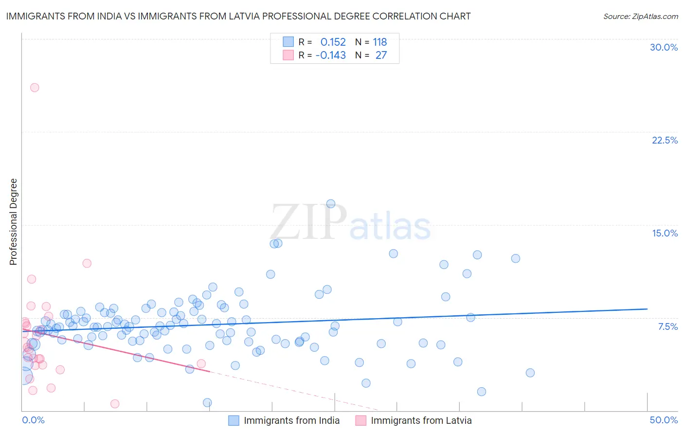 Immigrants from India vs Immigrants from Latvia Professional Degree