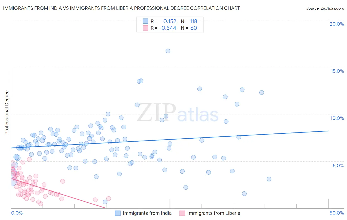 Immigrants from India vs Immigrants from Liberia Professional Degree