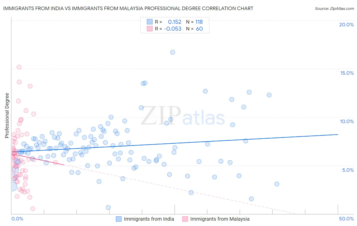 Immigrants from India vs Immigrants from Malaysia Professional Degree