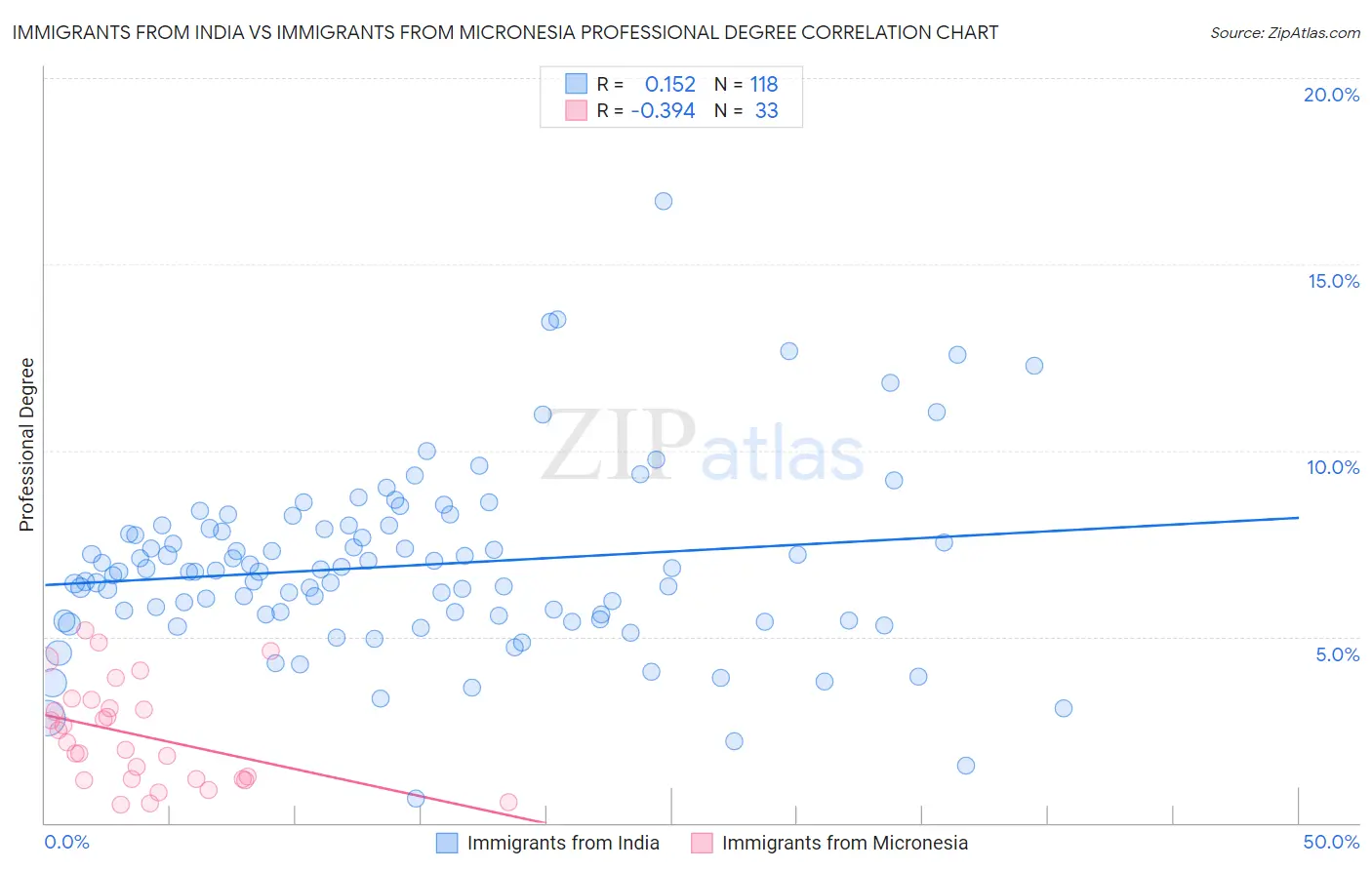 Immigrants from India vs Immigrants from Micronesia Professional Degree