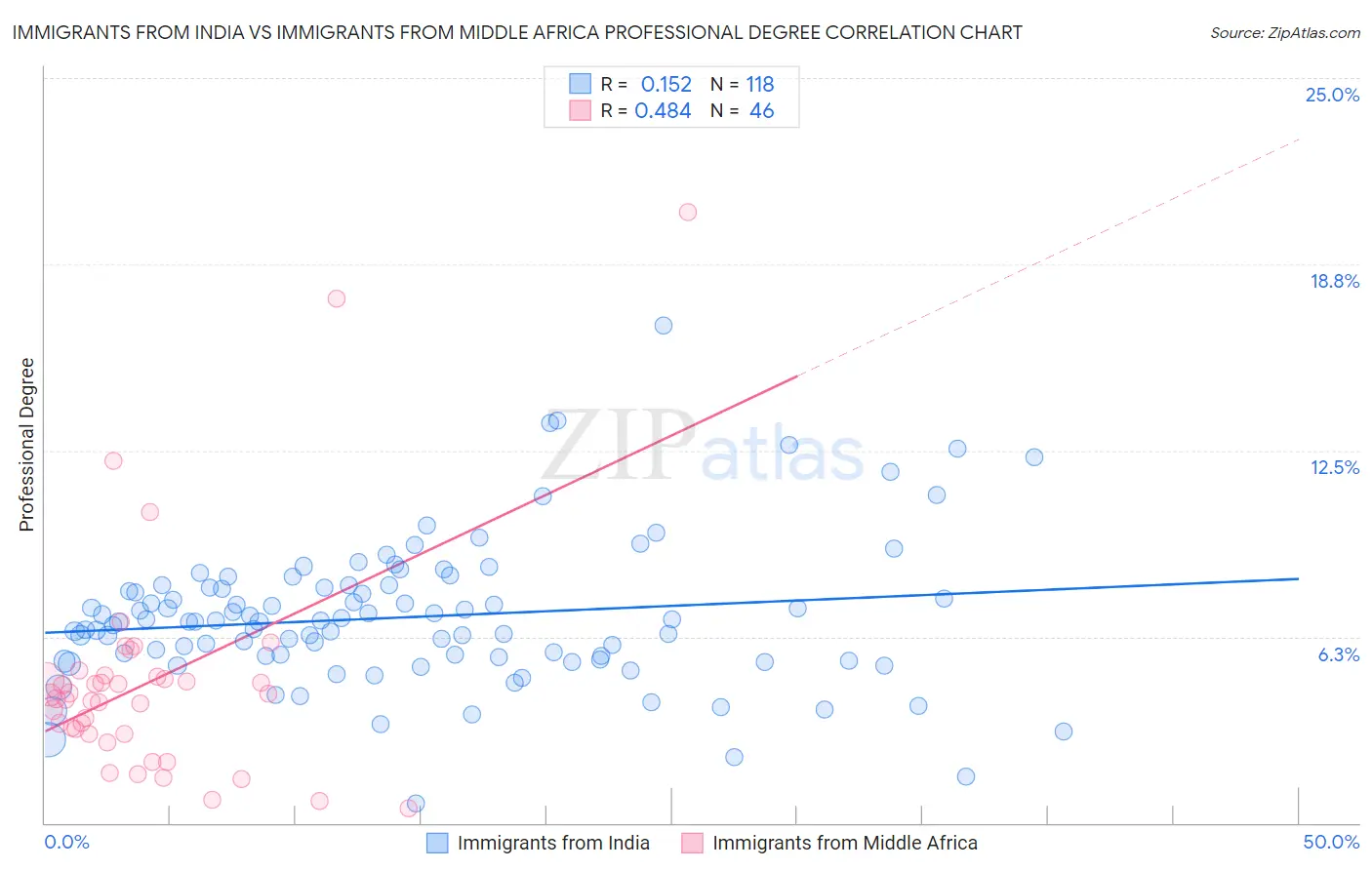 Immigrants from India vs Immigrants from Middle Africa Professional Degree
