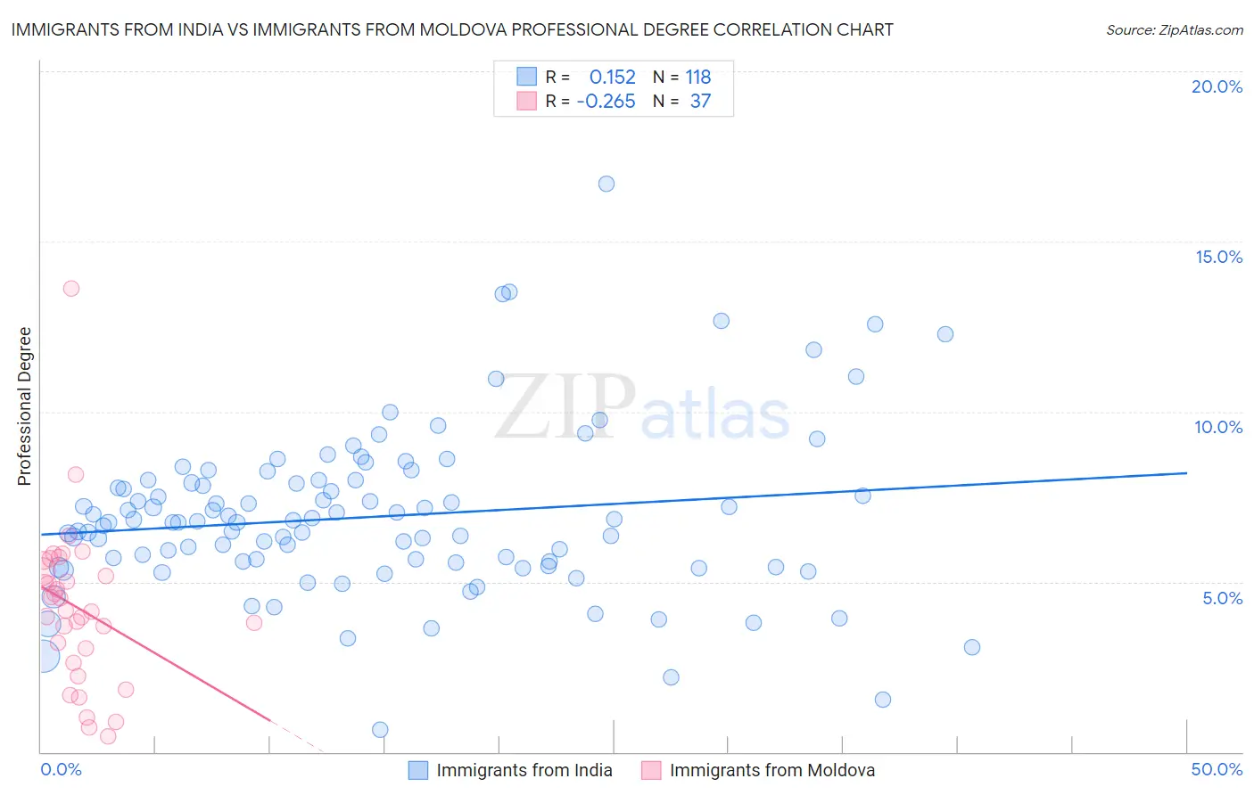Immigrants from India vs Immigrants from Moldova Professional Degree
