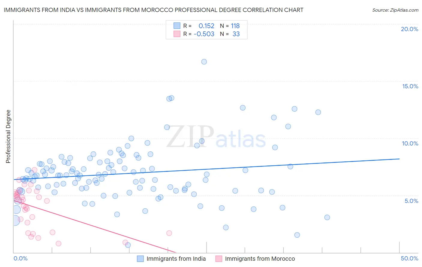 Immigrants from India vs Immigrants from Morocco Professional Degree