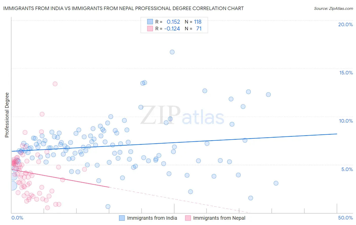 Immigrants from India vs Immigrants from Nepal Professional Degree