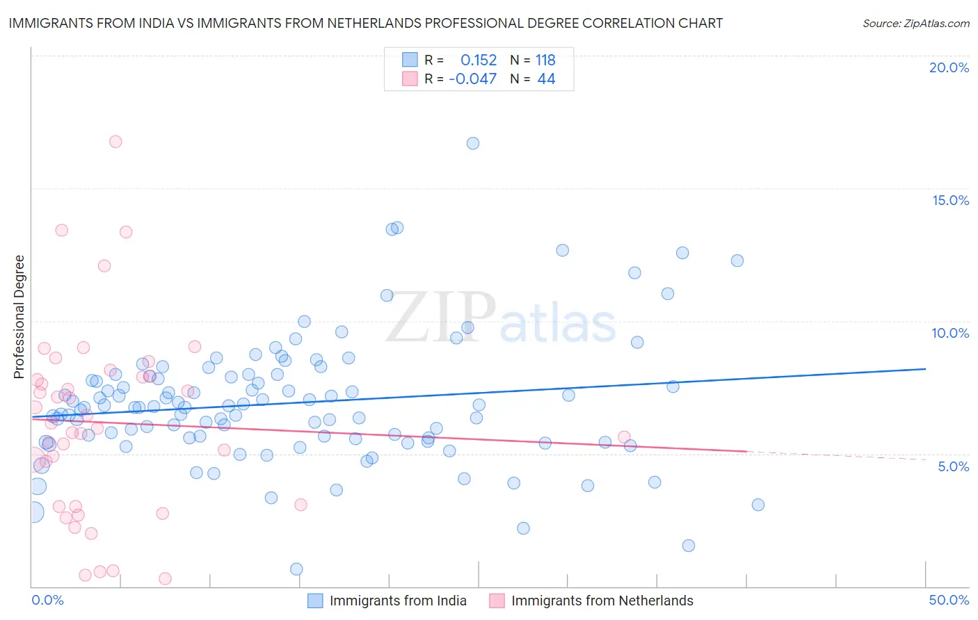 Immigrants from India vs Immigrants from Netherlands Professional Degree