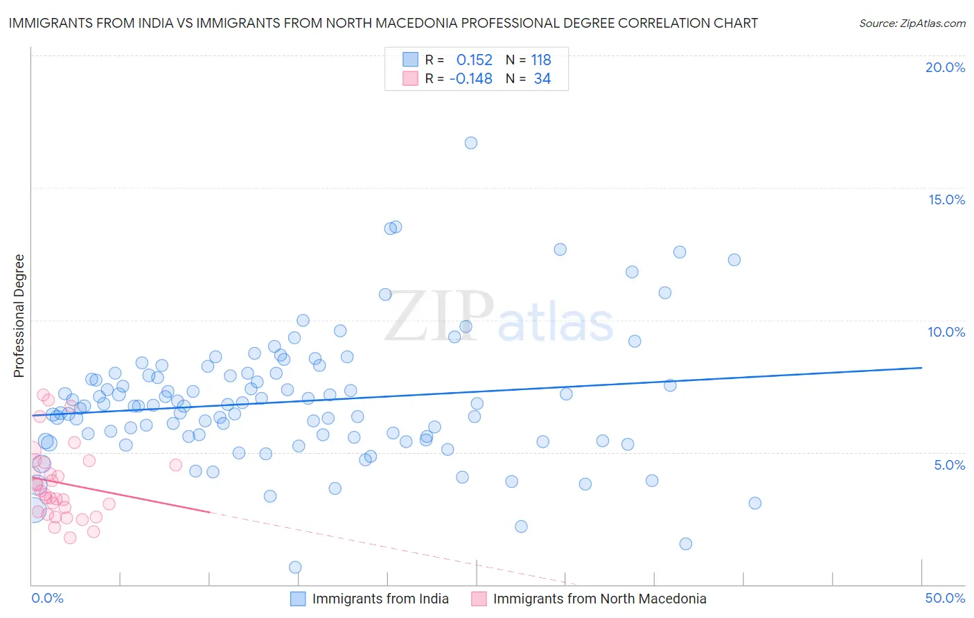 Immigrants from India vs Immigrants from North Macedonia Professional Degree