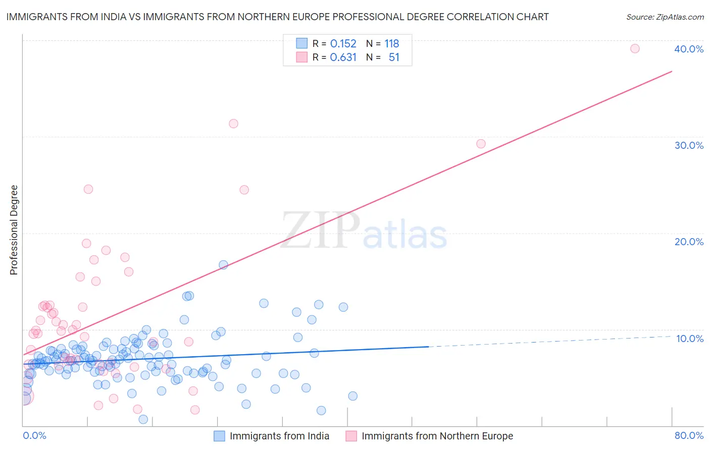 Immigrants from India vs Immigrants from Northern Europe Professional Degree