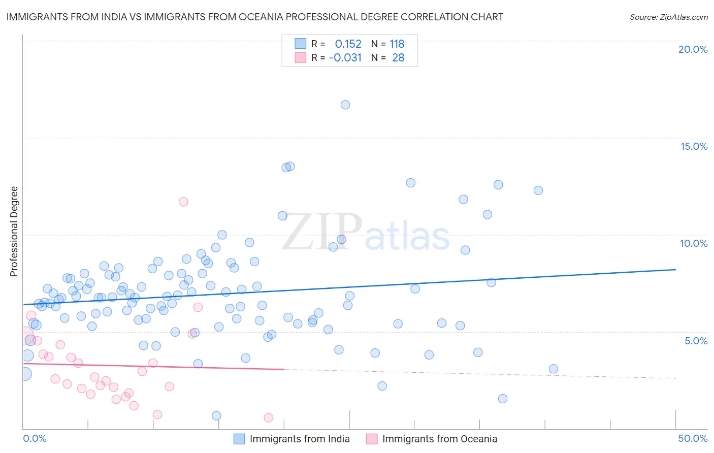 Immigrants from India vs Immigrants from Oceania Professional Degree