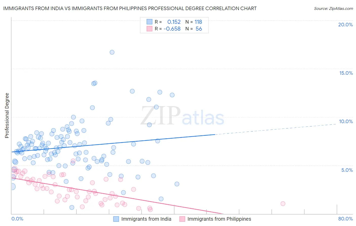 Immigrants from India vs Immigrants from Philippines Professional Degree
