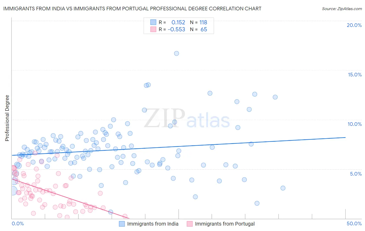 Immigrants from India vs Immigrants from Portugal Professional Degree