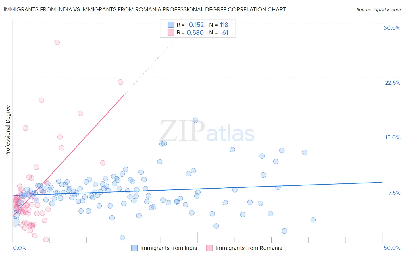 Immigrants from India vs Immigrants from Romania Professional Degree