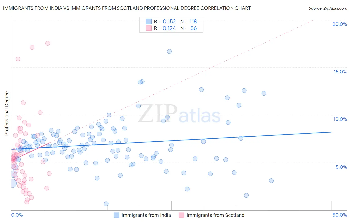 Immigrants from India vs Immigrants from Scotland Professional Degree