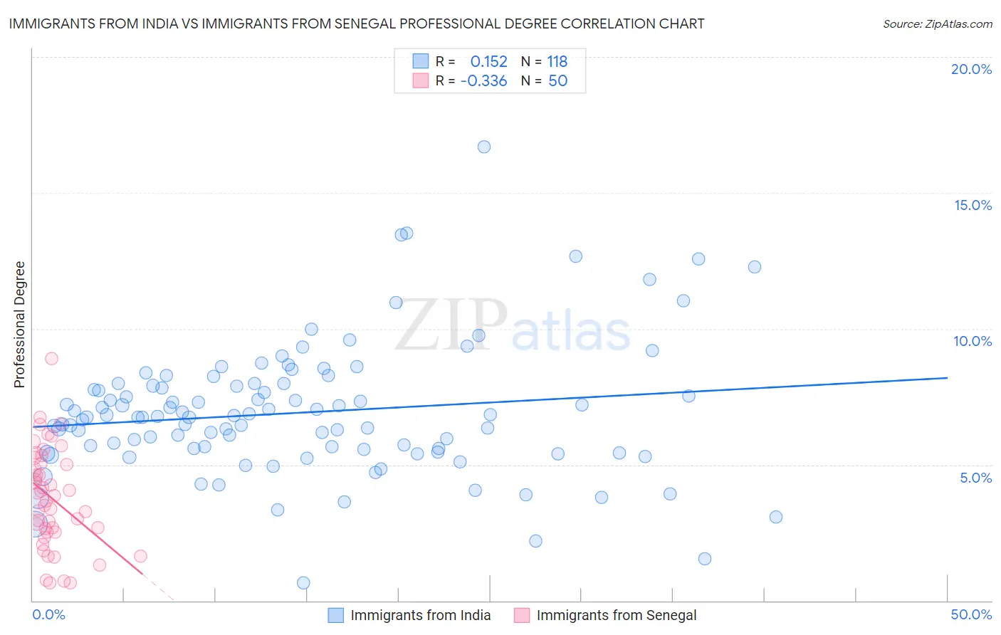 Immigrants from India vs Immigrants from Senegal Professional Degree