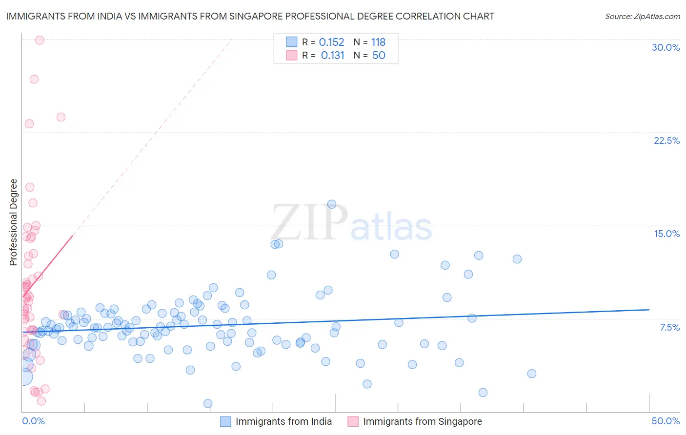 Immigrants from India vs Immigrants from Singapore Professional Degree