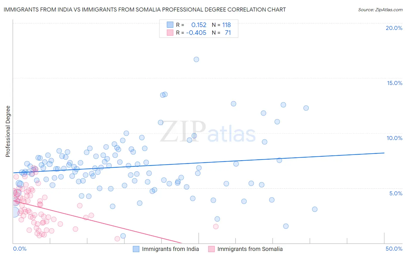 Immigrants from India vs Immigrants from Somalia Professional Degree