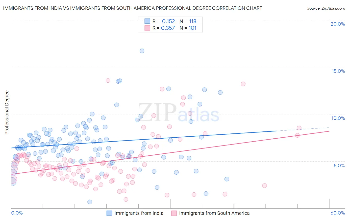 Immigrants from India vs Immigrants from South America Professional Degree