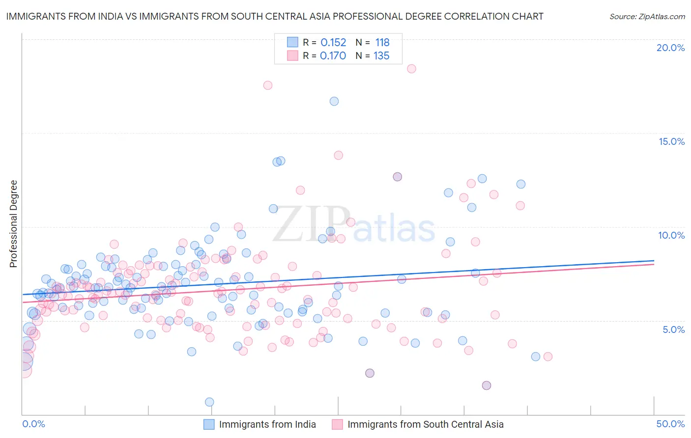 Immigrants from India vs Immigrants from South Central Asia Professional Degree