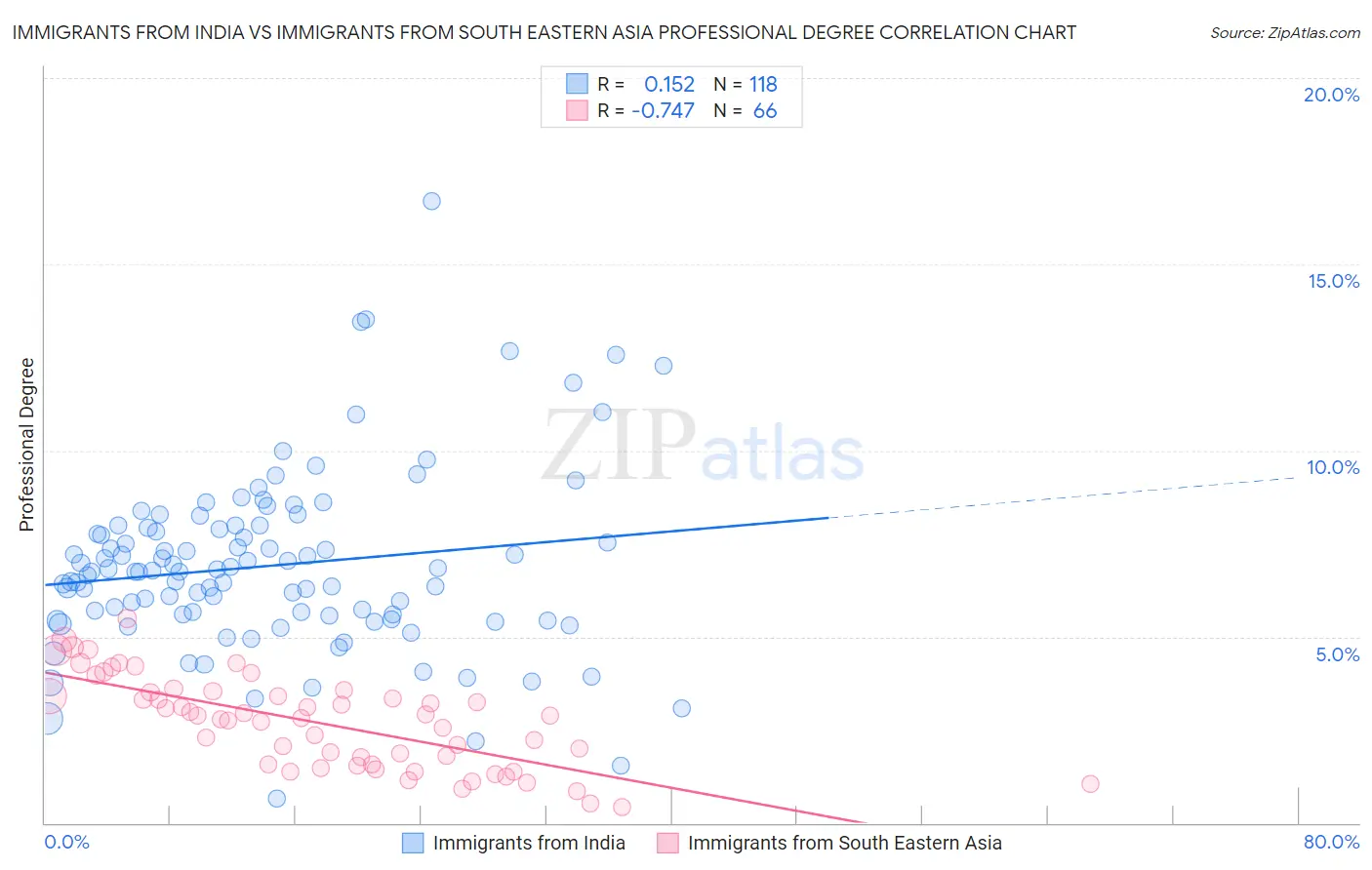 Immigrants from India vs Immigrants from South Eastern Asia Professional Degree