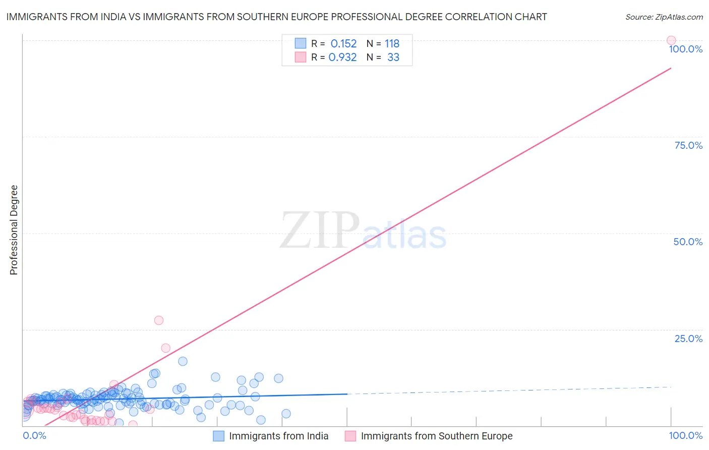 Immigrants from India vs Immigrants from Southern Europe Professional Degree