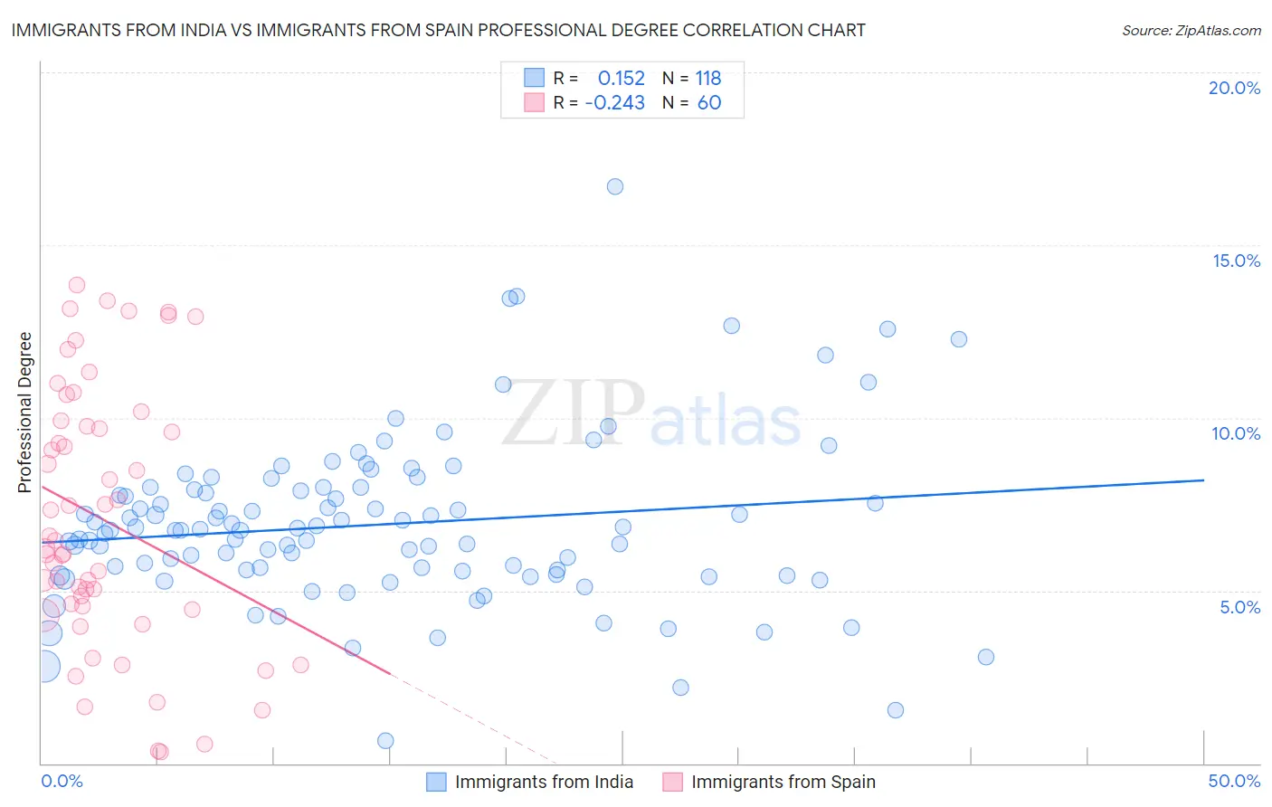 Immigrants from India vs Immigrants from Spain Professional Degree
