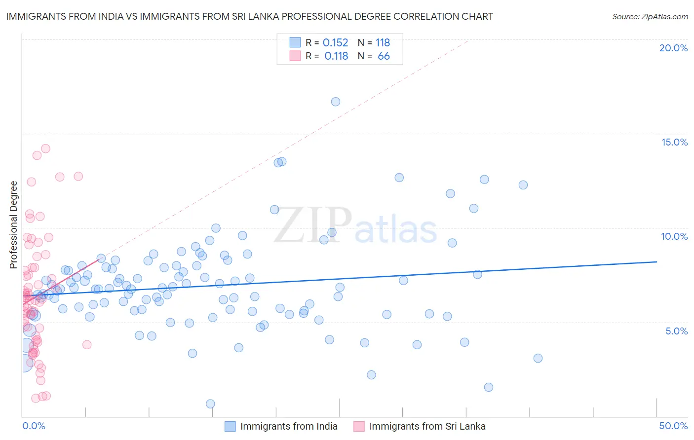 Immigrants from India vs Immigrants from Sri Lanka Professional Degree