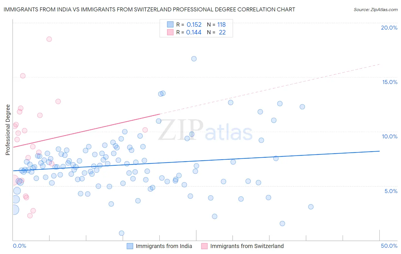 Immigrants from India vs Immigrants from Switzerland Professional Degree