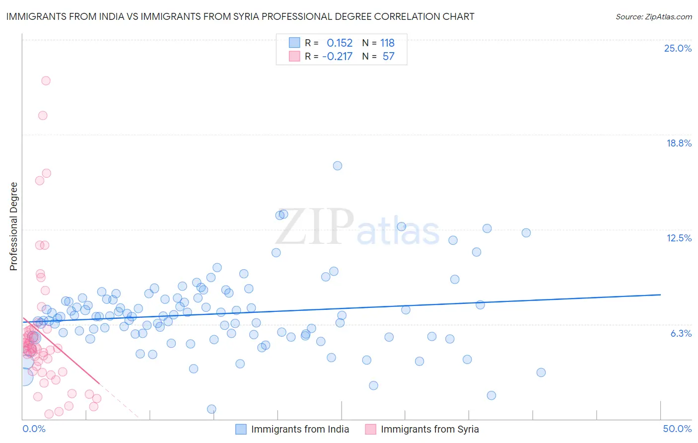 Immigrants from India vs Immigrants from Syria Professional Degree