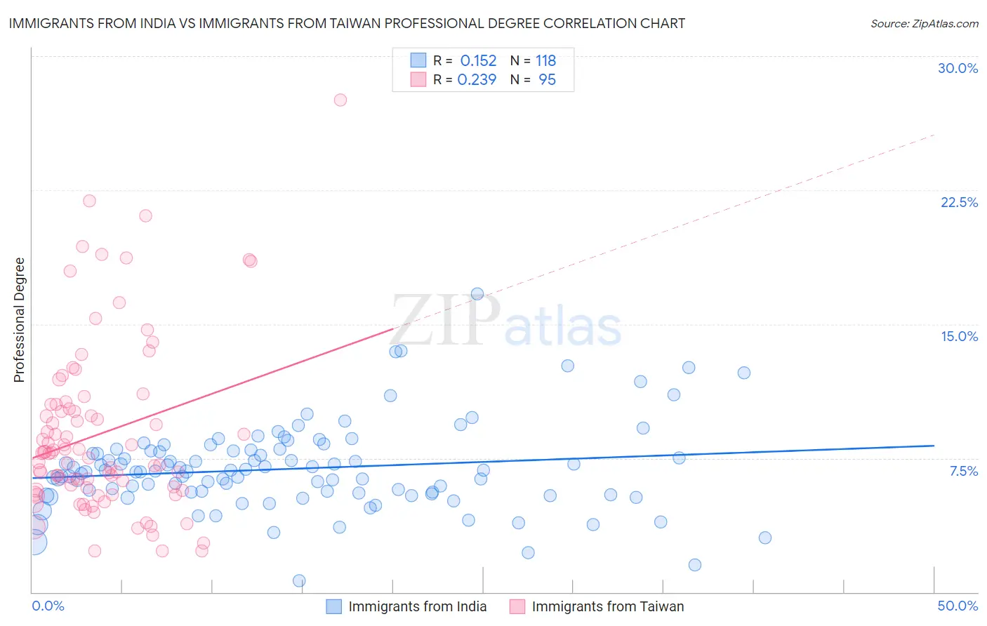Immigrants from India vs Immigrants from Taiwan Professional Degree