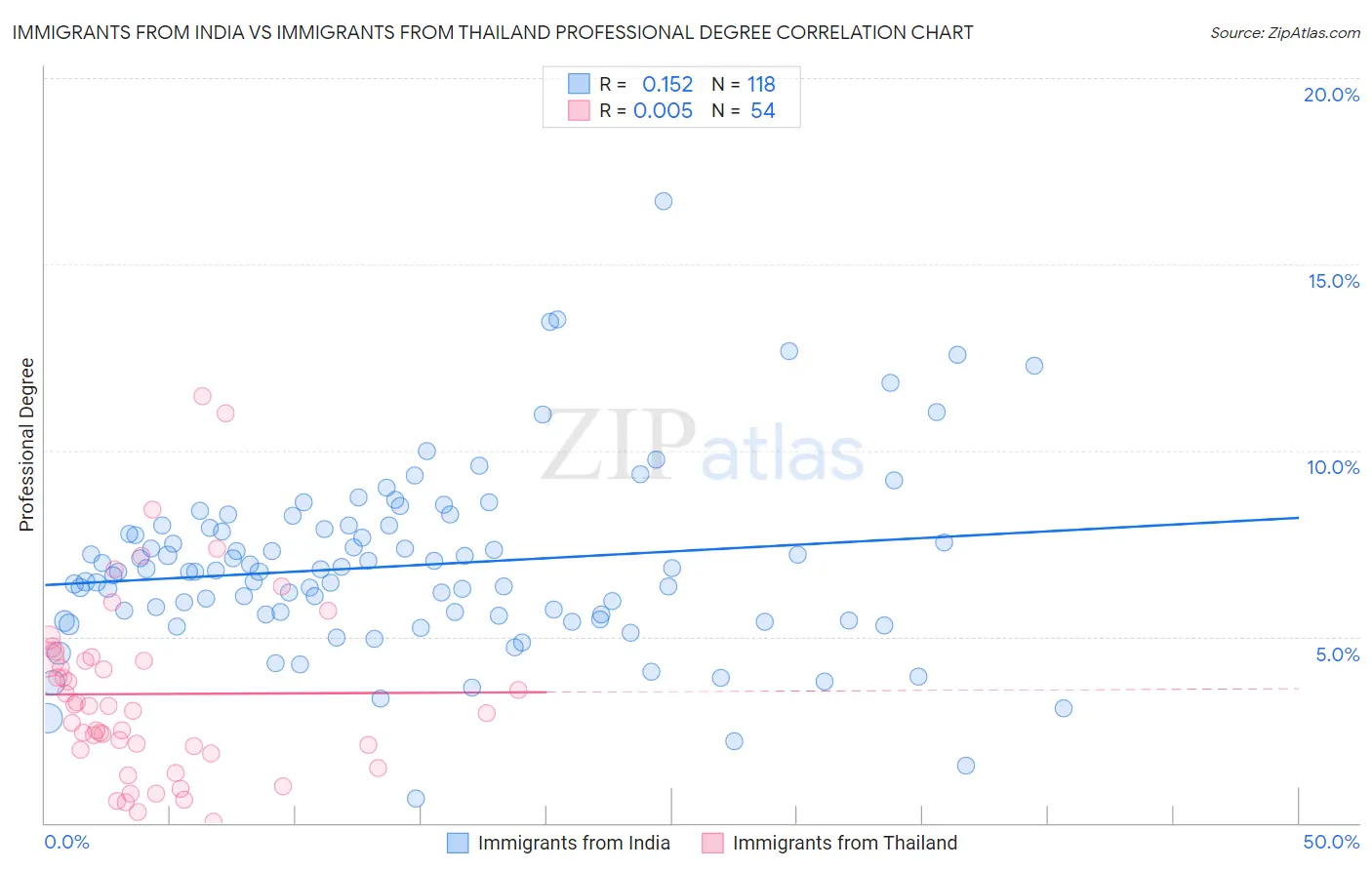 Immigrants from India vs Immigrants from Thailand Professional Degree
