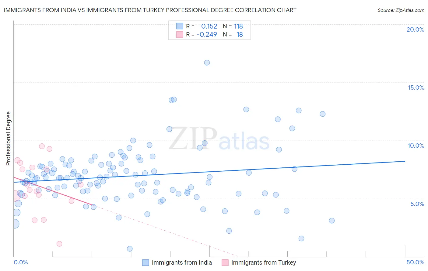 Immigrants from India vs Immigrants from Turkey Professional Degree