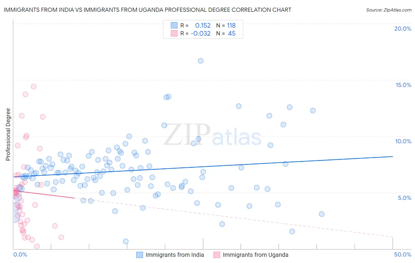 Immigrants from India vs Immigrants from Uganda Professional Degree