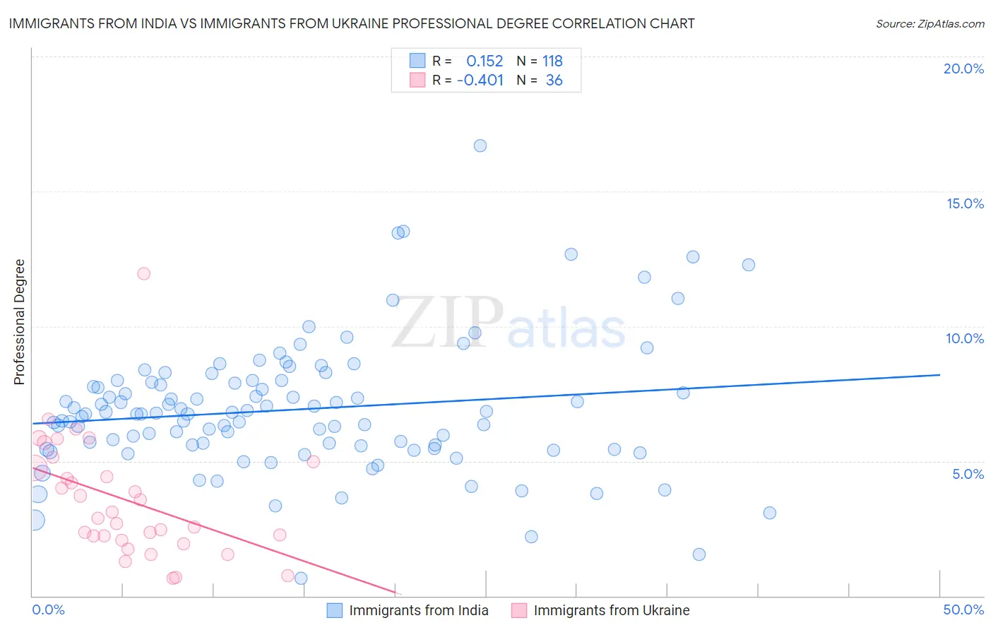 Immigrants from India vs Immigrants from Ukraine Professional Degree