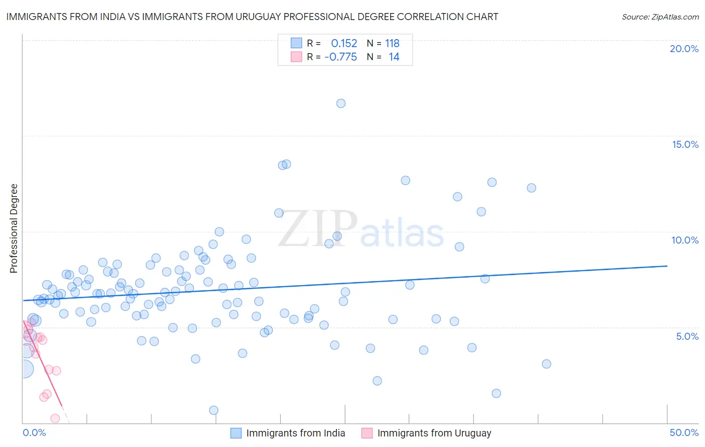 Immigrants from India vs Immigrants from Uruguay Professional Degree