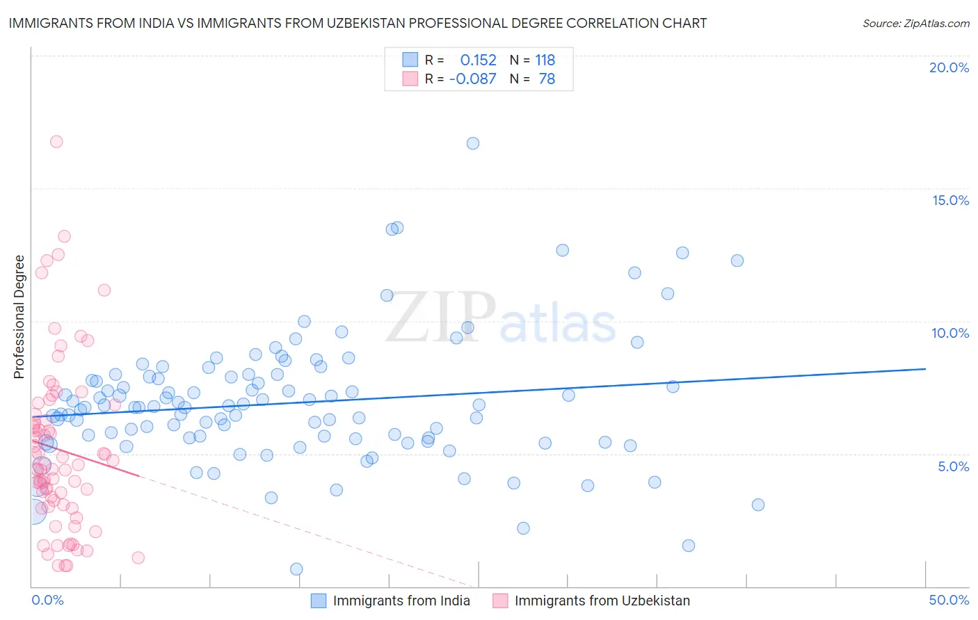 Immigrants from India vs Immigrants from Uzbekistan Professional Degree