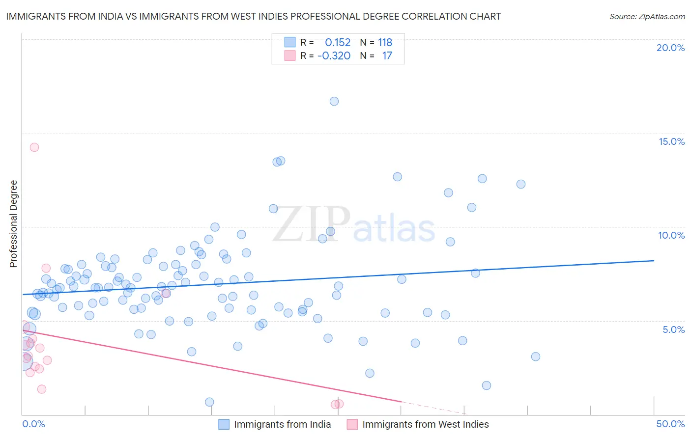 Immigrants from India vs Immigrants from West Indies Professional Degree