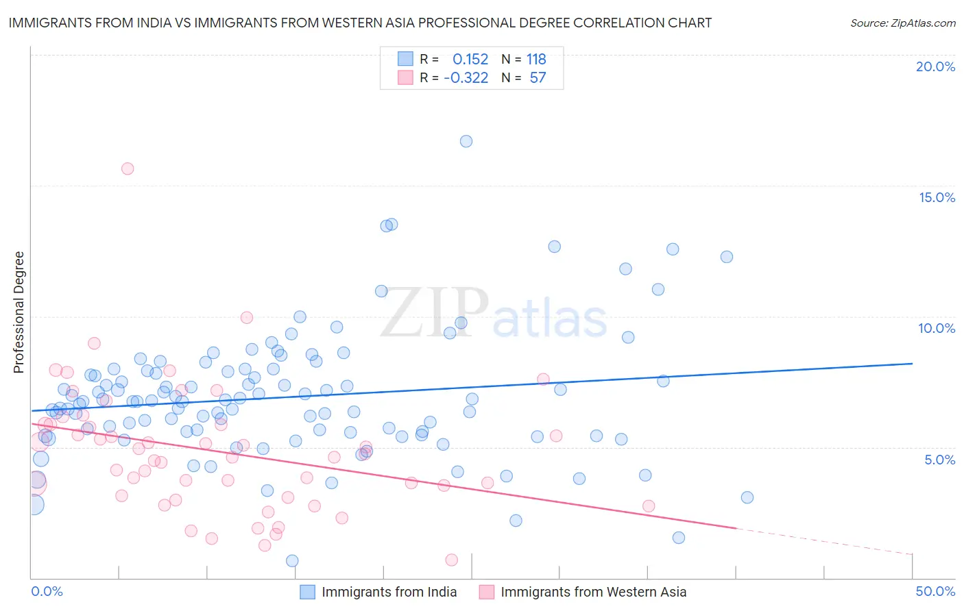 Immigrants from India vs Immigrants from Western Asia Professional Degree